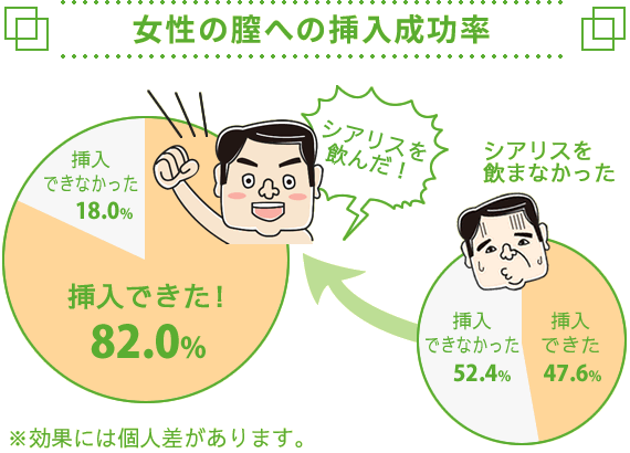 シアリス20mg錠とプラセボ薬のED改善率のグラフ